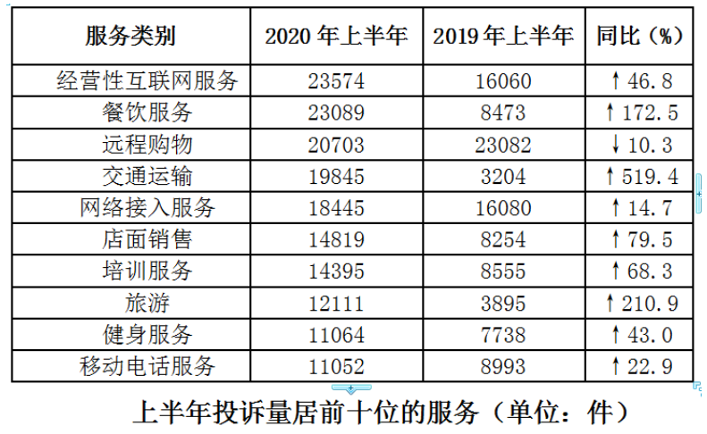 上半年哪類投訴較集中？醫(yī)療器械類投訴同比激增3948.1%